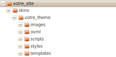 Arborescence d'un skin