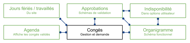 Implication des entités