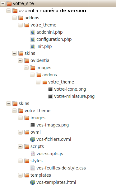 Arborescence complète d'un skin modularisé