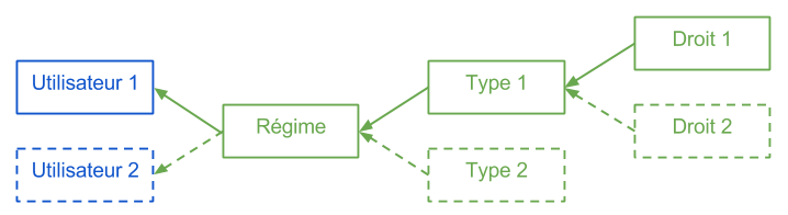 Fonctionnement des congés
