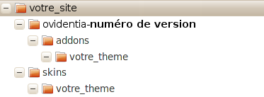 Arborescence d'un skin/module
