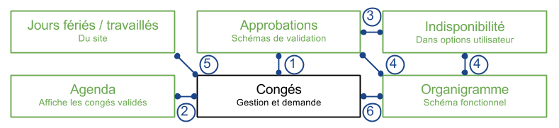 Description des implications entre les entités