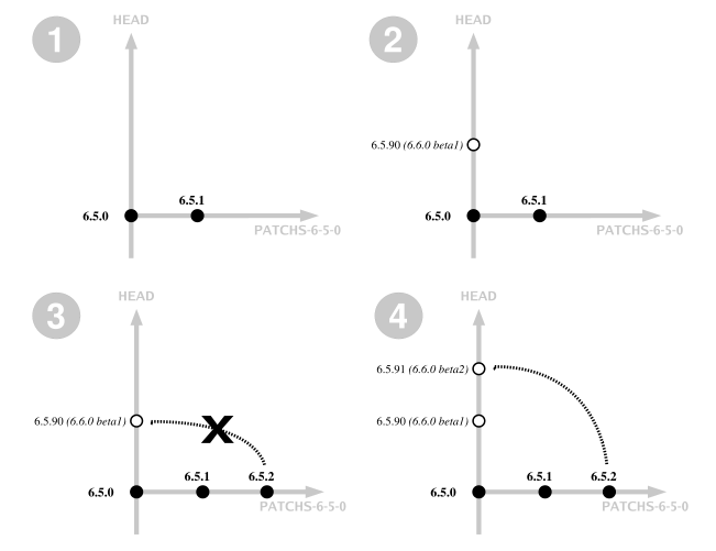 Fichier:Ovidentia upgrade conflict.svg