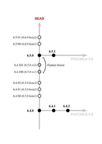 Fichier:Ovidentia cvs branches.svg